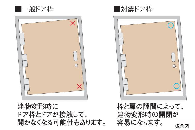 シティタワー銀座東の対震ドア枠概念図
