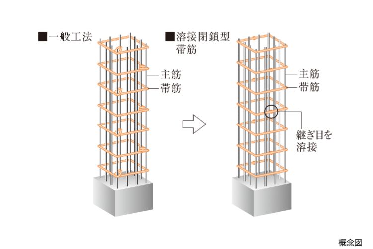 シティタワー銀座東の溶接閉鎖型带筋概念図